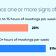 Image for article titled This 90-minute exercise can help you ditch unnecessary meetings